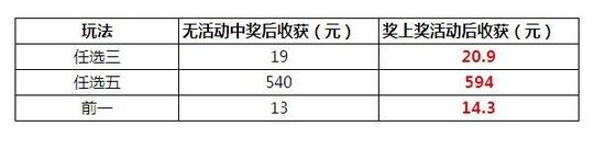 ��11ѡ5���Ͻ�10%�����ж�ã�