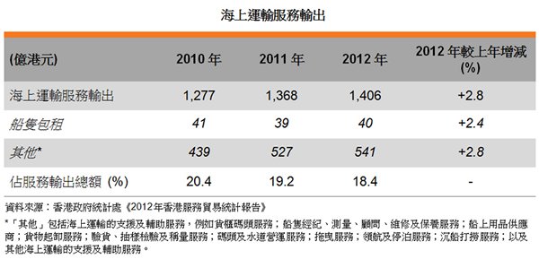 香港航运服务业